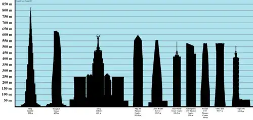 najwyższe budynki świata ranking