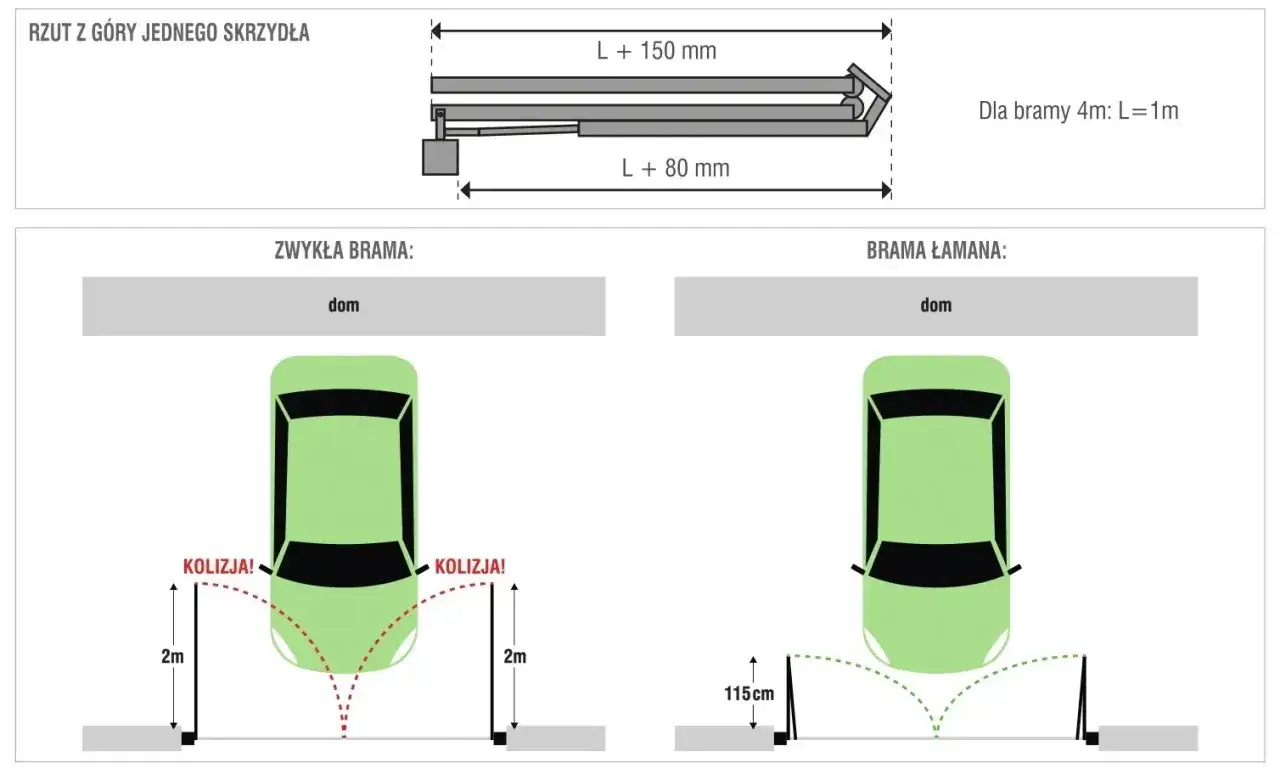 Schemat por&oacute;wnuje bramę łamaną z tradycyjną. Brama łamana zajmuje mniej miejsca, unikając kolizji z samochodem.