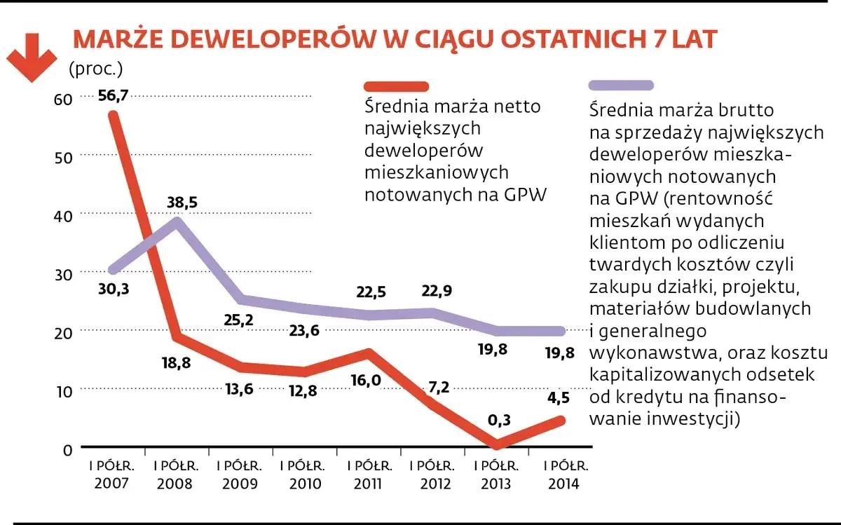 wykres marża deweloperska Polska