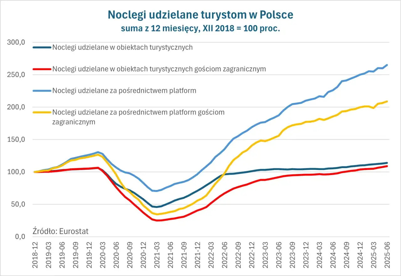 Por&oacute;wnanie platform rezerwacyjnych nocleg&oacute;w