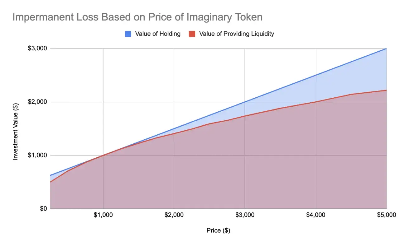 impermanent loss graph, crypto risk visualization