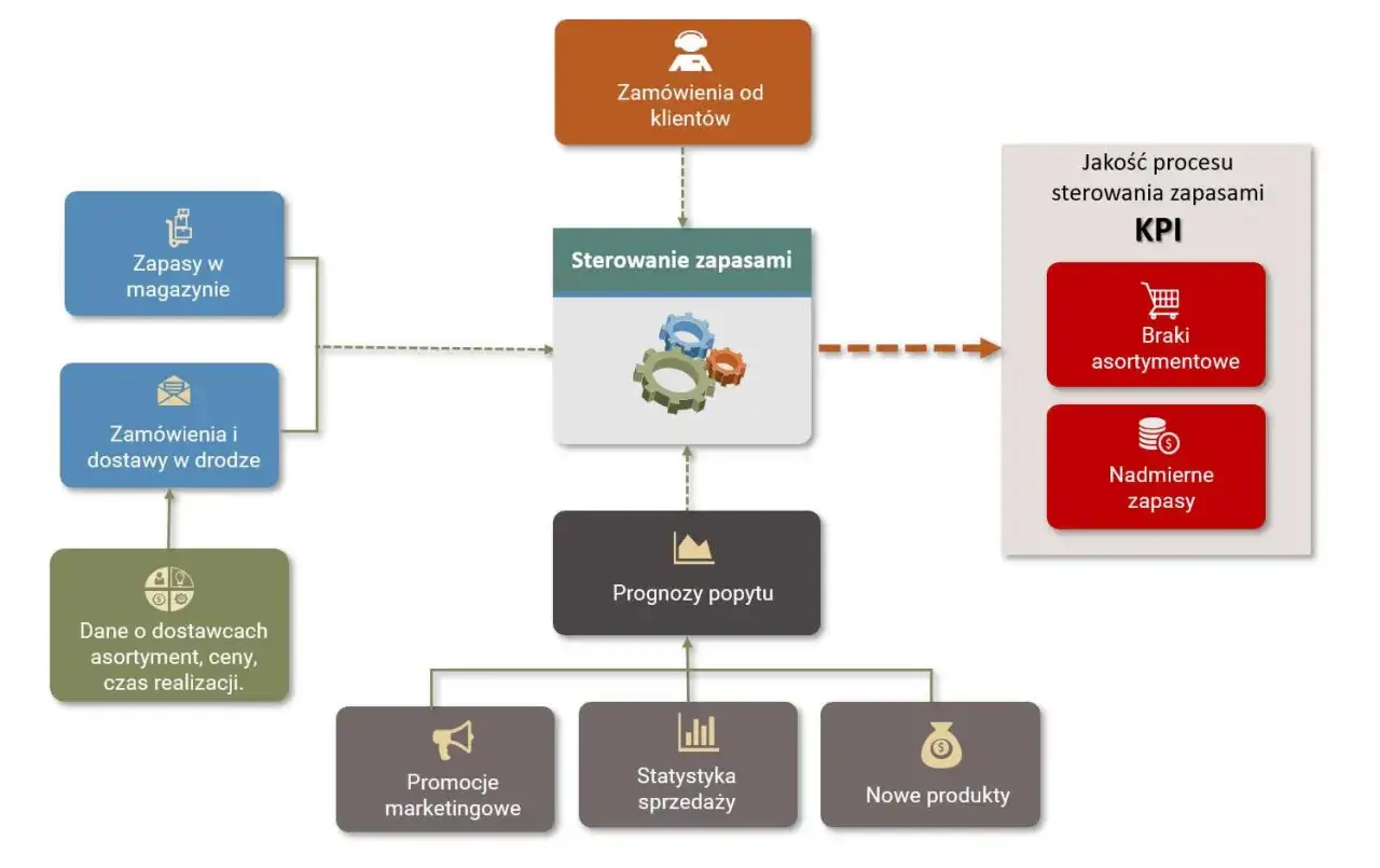 Schemat przedstawia proces sterowania zapasami, uwzględniając zamówienia klientów, zapasy w magazynie, prognozy popytu i KPI.