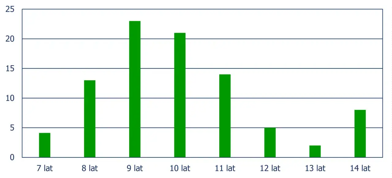 diagram obliczanie mediany uporządkowany szereg