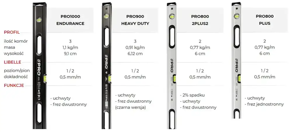 Rodzaje poziomic budowlanych por&oacute;wnanie