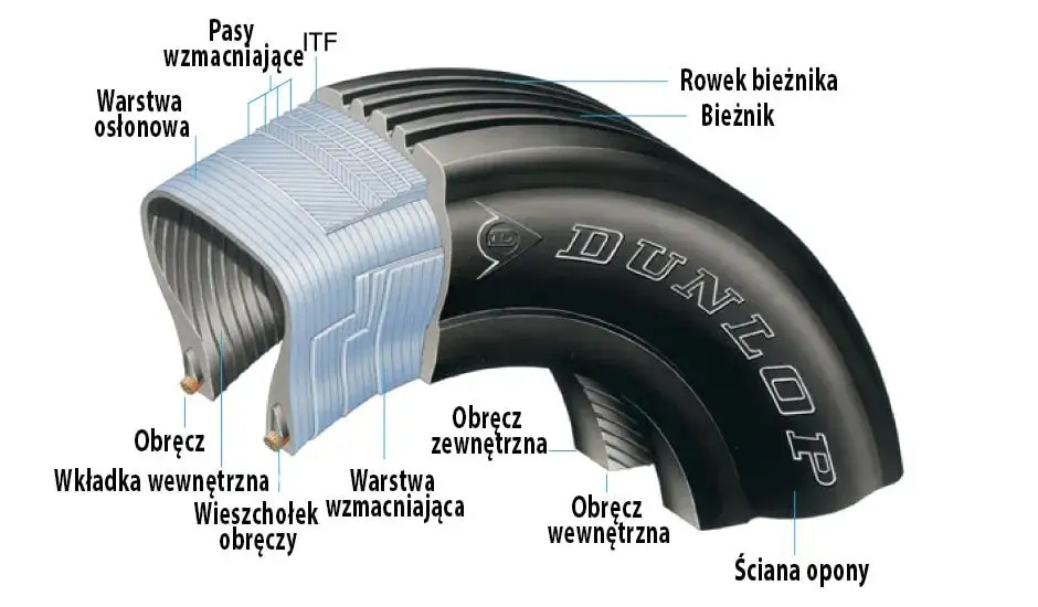 przekrój opony radialnej budowa