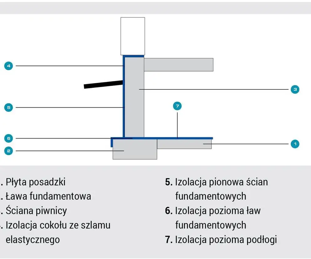Przygotowanie ściany fundamentowej do izolacji