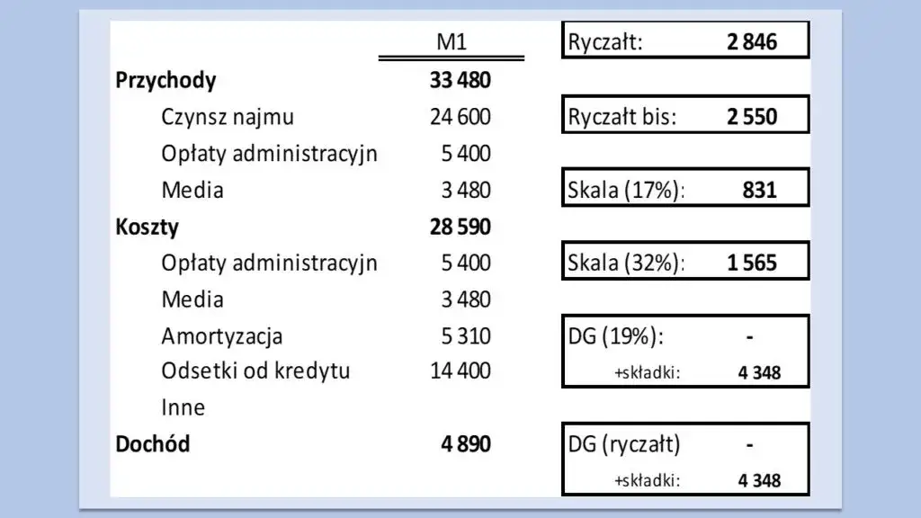 ryczałt od najmu prywatnego