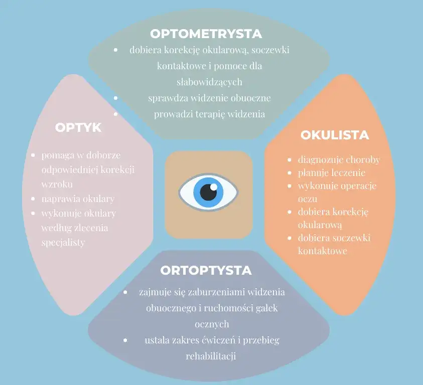 okulista vs optometrysta r&oacute;żnice