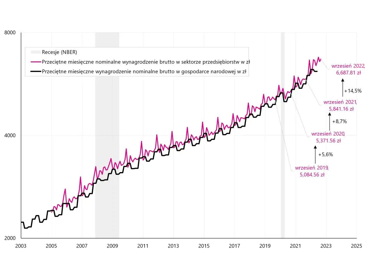 wykres zarobki doradca inwestycyjny polska