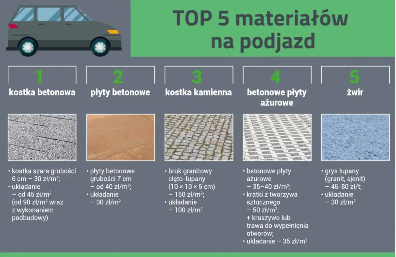 r&oacute;żne rodzaje nawierzchni podjazdu por&oacute;wnanie