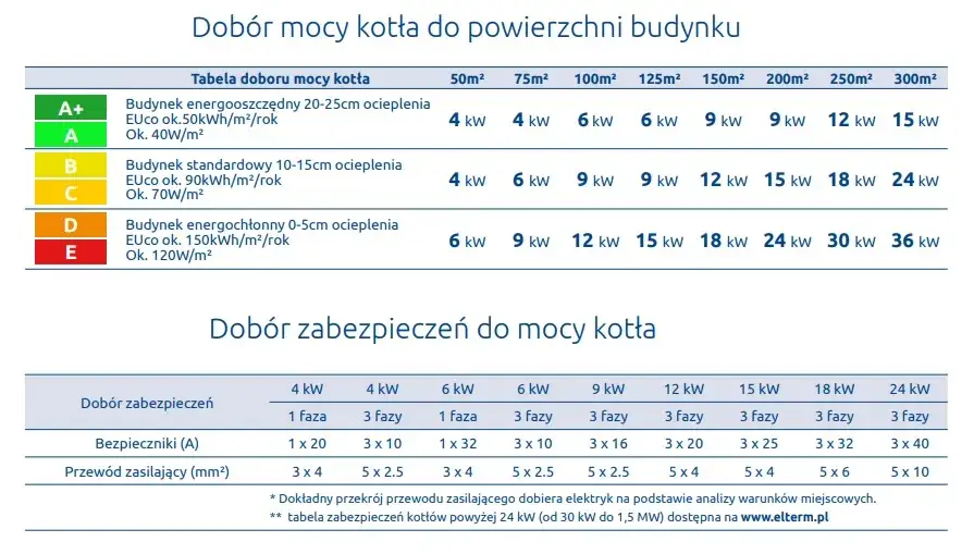 tabela doboru mocy kotła elektrycznego do powierzchni domu