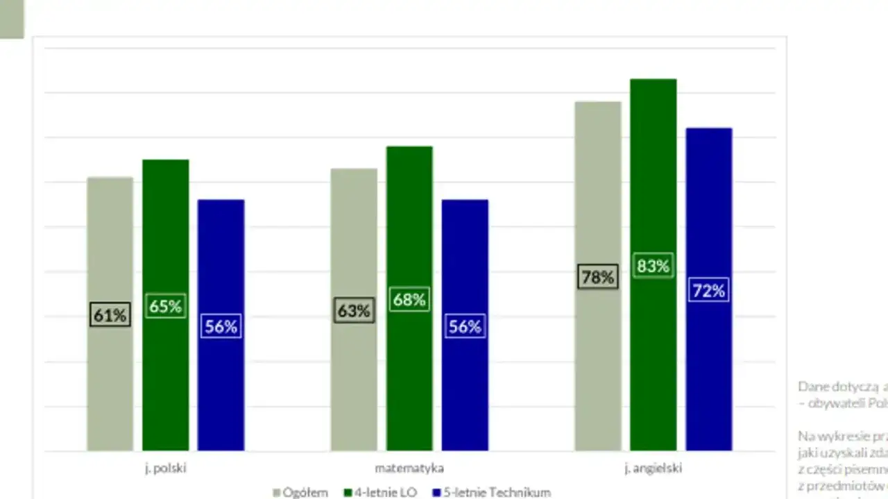 Wykres słupkowy pokazuje wyniki egzaminów zawodowych z języka polskiego, matematyki i angielskiego. Różne kolory słupków reprezentują ogół, 4-letnie LO i 5-letnie Technikum.