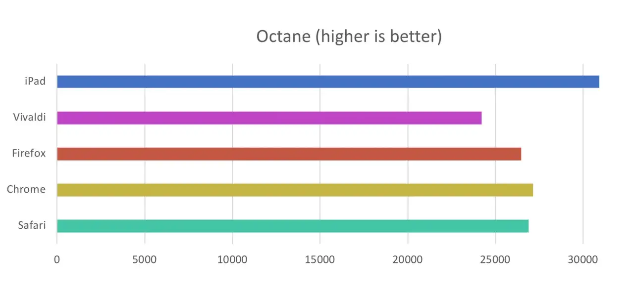 Wykres porównujący szybkość przeglądarek: iPad, Vivaldi, Firefox, Chrome, Safari. Która przeglądarka najszybsza? iPad wygrywa.