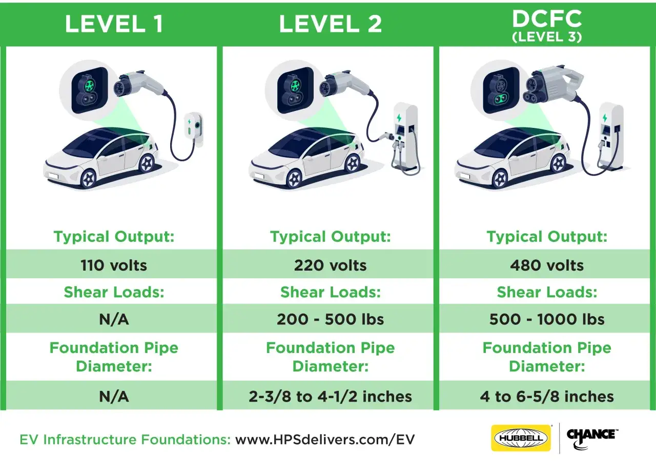 Porównanie poziomów ładowania samochodu elektrycznego: Level 1 (110V), Level 2 (220V) i DCFC (480V).
