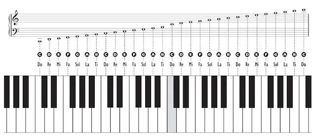 klawiatura pianina klawisz C