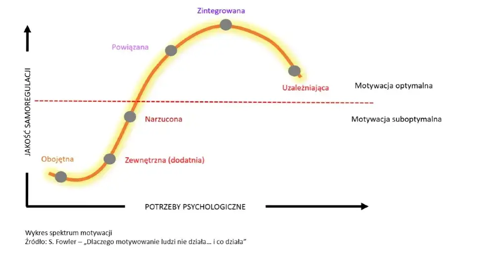 Wykres wpływu motywacji pracowników na zyski firmy