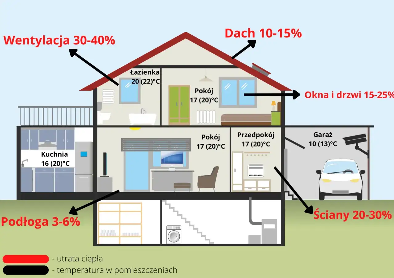 Schemat domu pokazuje straty ciepła: wentylacja 30-40%, okna i drzwi 15-25%, ściany 20-30%, dach 10-15%, podłoga 3-6%. Określa to, ile peletu na sezon grzewczy będzie potrzebne.