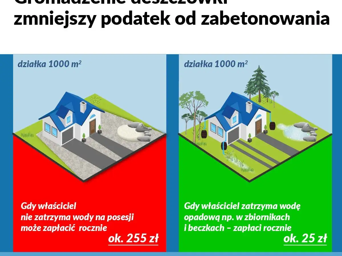 Dwie działki 1000 m&sup2;. Jedna zabetonowana, z wyższym podatkiem od deszczu. Druga z beczkami na deszcz&oacute;wkę, z niższym podatkiem.