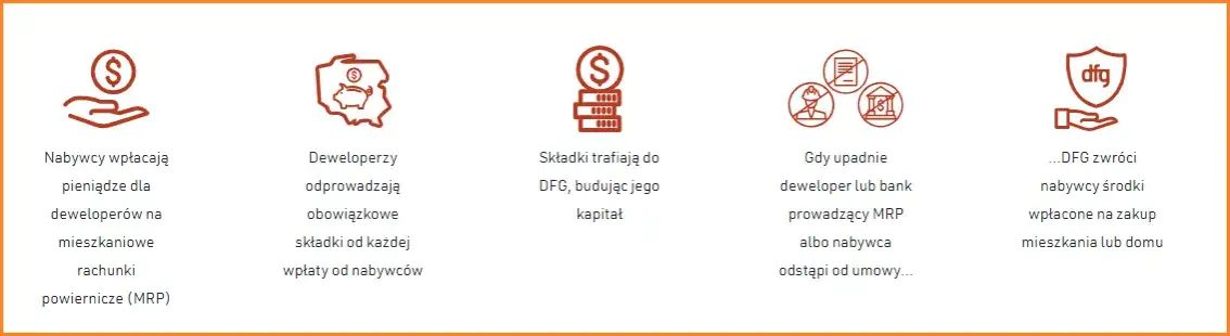 Ewidencja Deweloperskiego Funduszu Gwarancyjnego screen