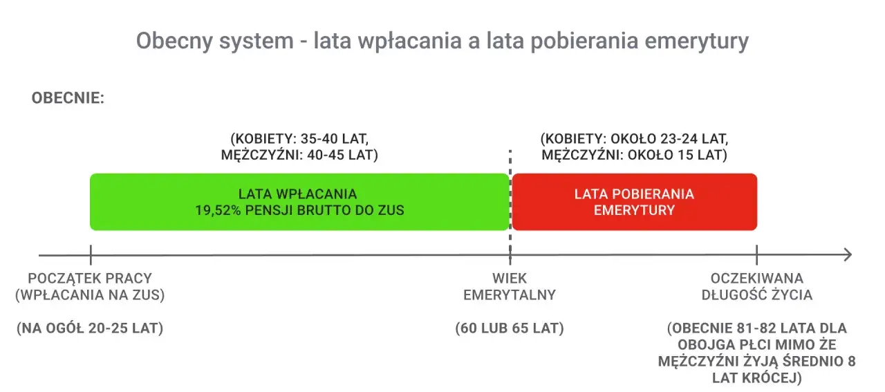 Schemat polskiego systemu emerytalnego ZUS filary