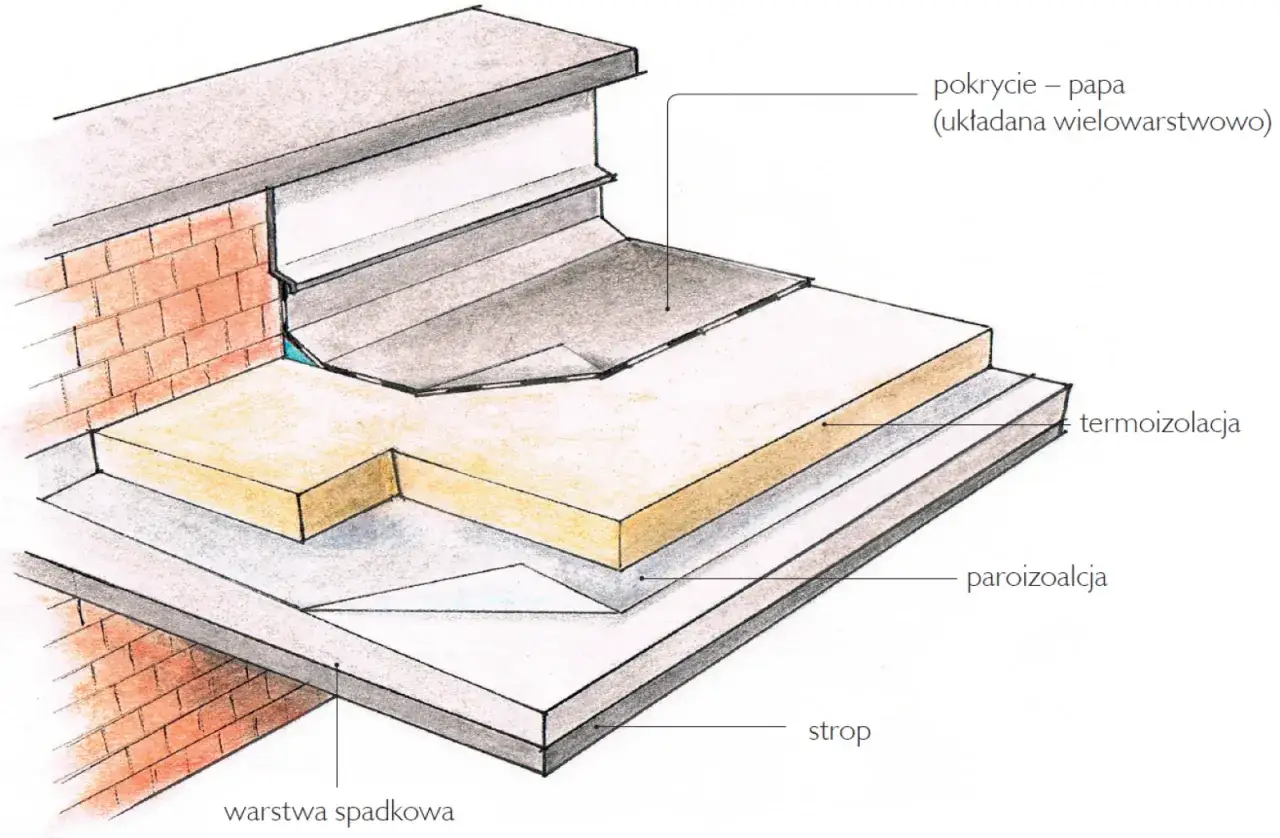 Przekrój dachu płaskiego z papą, termoizolacją i paroizolacją. Porównanie ile kosztuje budowa dachu płaskiego w porównaniu do skośnego.