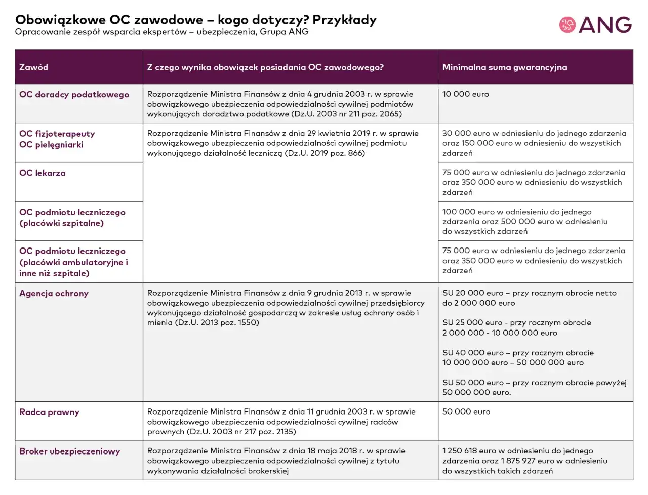 Tabela porównuje zawody, podstawę prawną OC i minimalną sumę gwarancyjną (ubezpieczenia) dla różnych profesji.