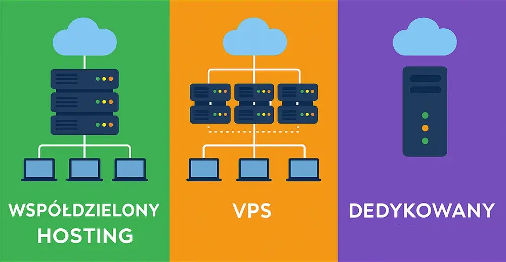 Porównanie rodzajów hostingu współdzielony VPS chmura