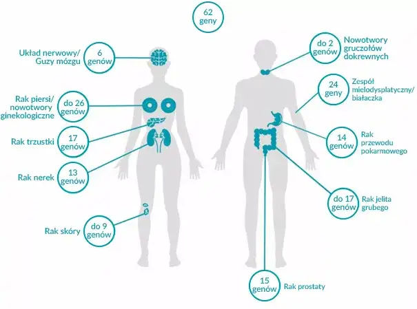 badania genetyczne predyspozycje nowotworowe