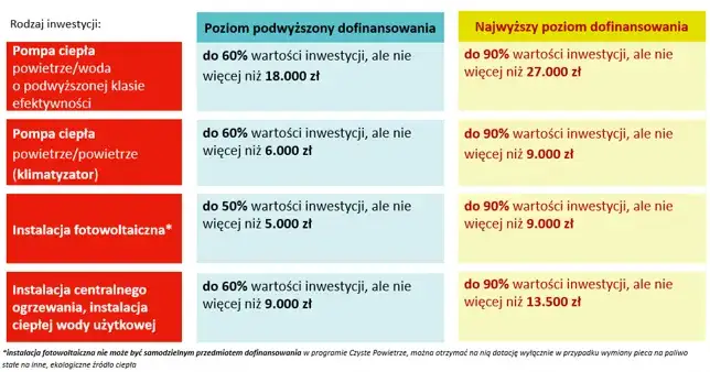 Zdjęcie Czyste powietrze kwoty dofinansowania: ile można otrzymać na inwestycje?