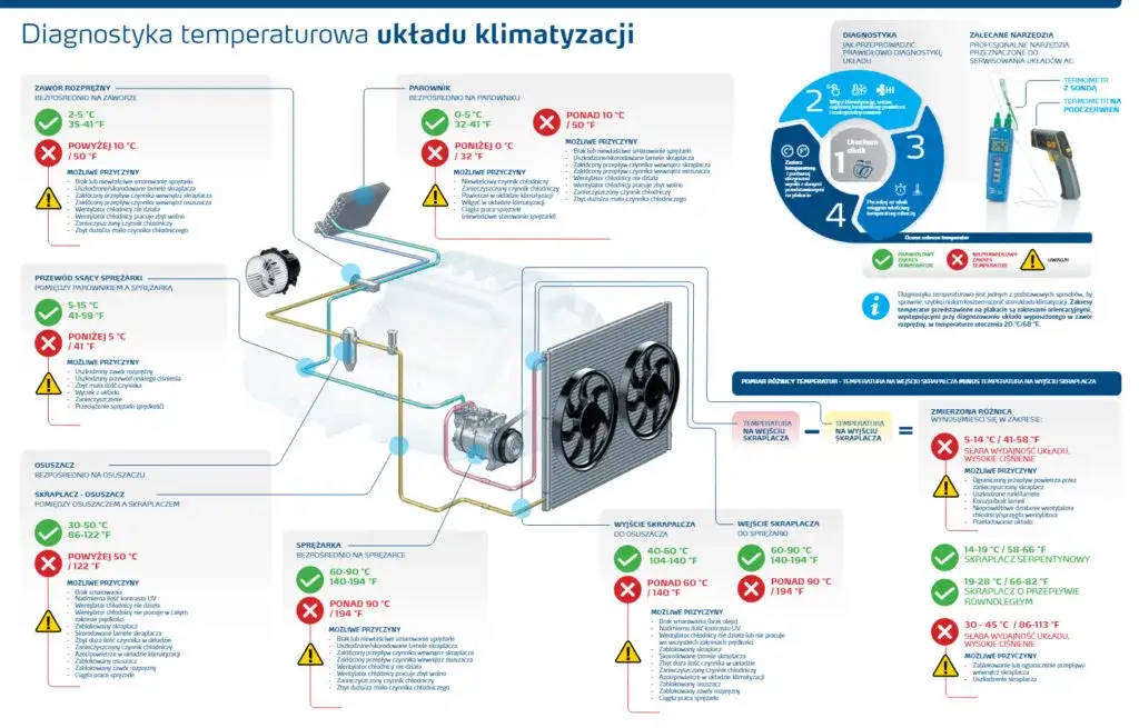 diagnostyka klimatyzacji samochodowej