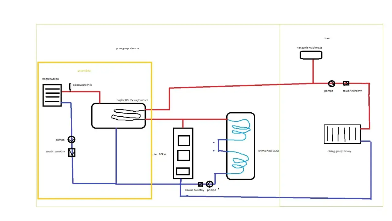 Schemat instalacji grzewczej z nagrzewnicą wodną na 100m2, bojlerem i piecem.