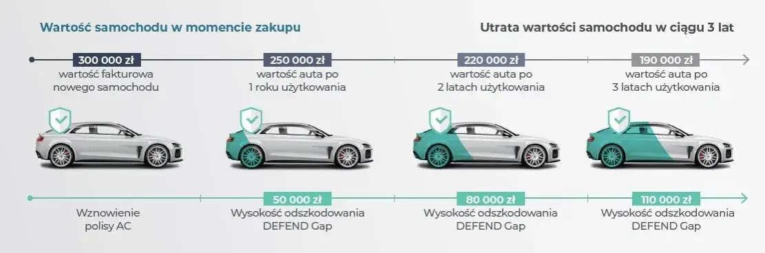 ubezpieczenie GAP samochód przedsiębiorca