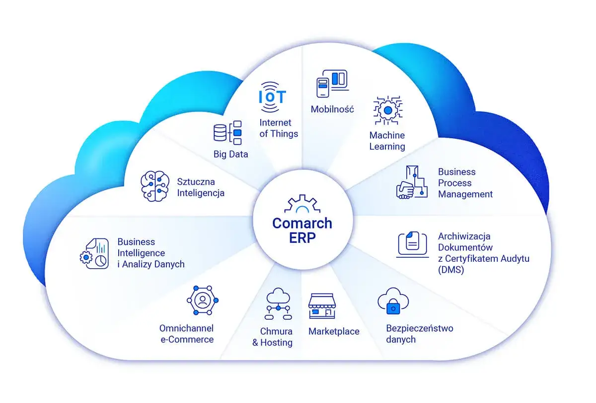 Diagram Comarch ERP przedstawia kluczowe elementy strategii firmy: IoT, Big Data, AI, mobilność, ML, BPM, DMS, bezpieczeństwo danych, marketplace, e-commerce, chmurę i hosting.