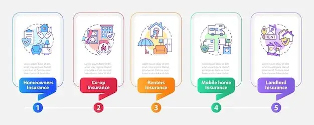 R&oacute;żne rodzaje ubezpieczeń infografika
