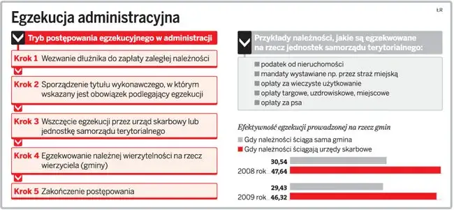 Egzekucja administracyjna niezapłaconego mandatu