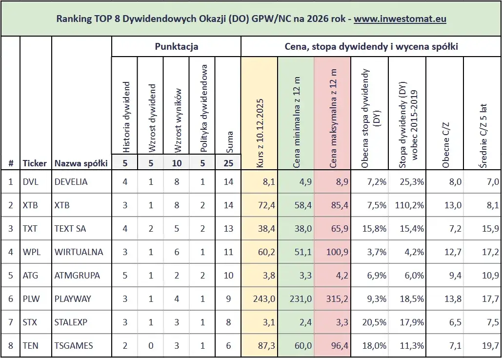 spółki dywidendowe giełda polska