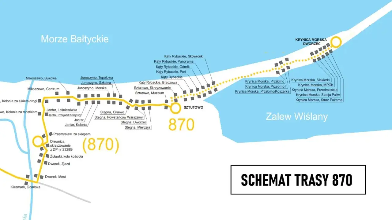 Schemat trasy 870 pokazuje, ile jest kilometrów z Gdańska do Krynicy Morskiej, z przystankami w Mikoszewie, Jantarze, Stegnie i Sztutowie.