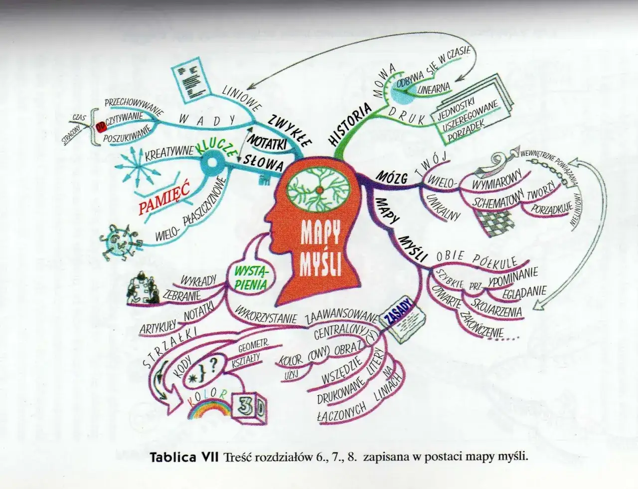mapy myśli i mnemotechniki w edukacji