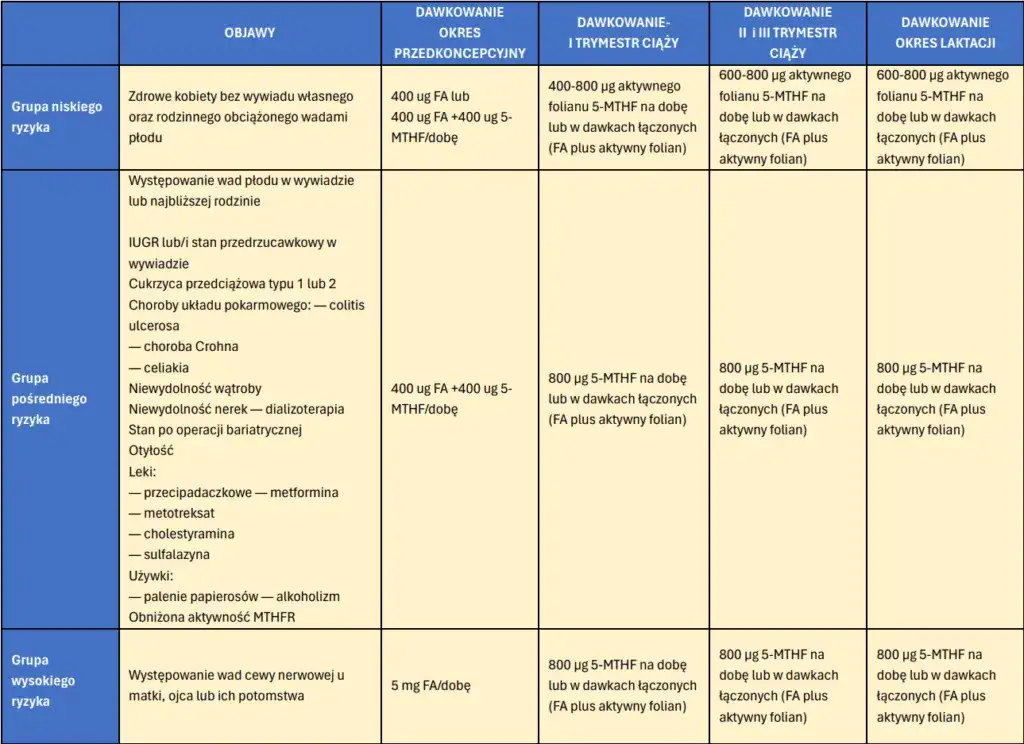 Por&oacute;wnanie kwas foliowy i metylofolian