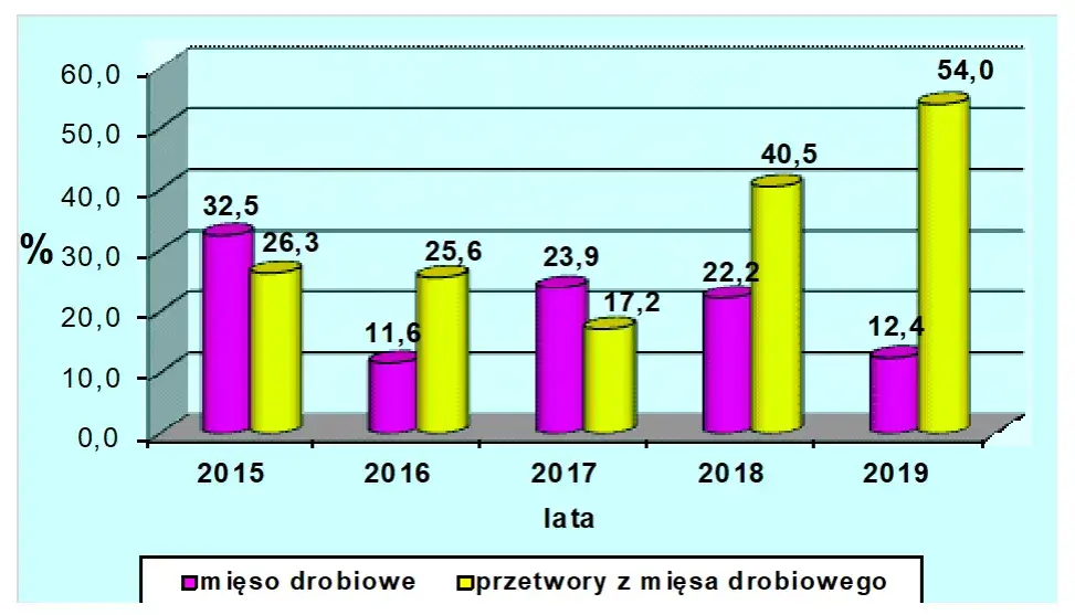 Zdjęcie Najwięksi producenci wędlin w Polsce: Kto dominuje na rynku drobiarskim?