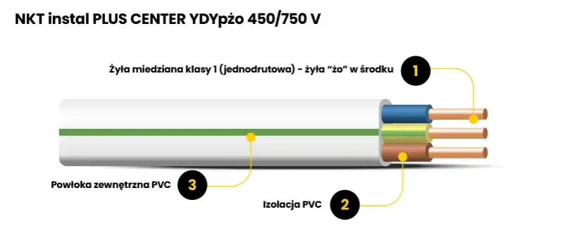 Zdjęcie Jak kłaść kable elektryczne w domu - uniknij najczęstszych błędów