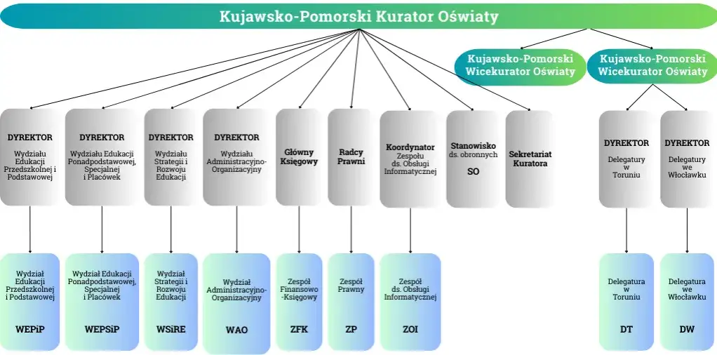 Zdjęcie Komu podlega kurator oświaty? Zrozum hierarchię w edukacji w Polsce