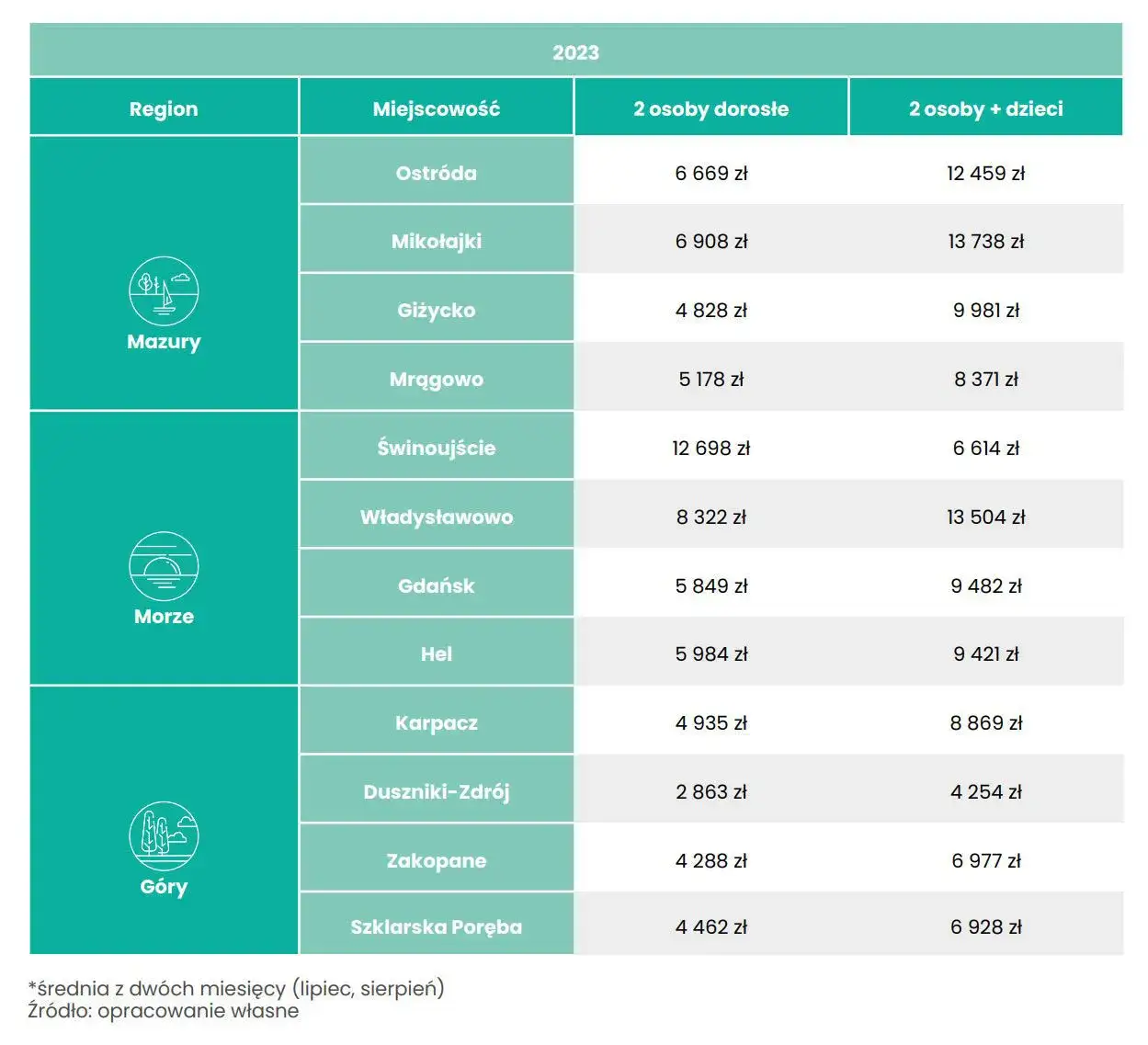 Zdjęcie Ile kosztuje nocleg w hotelu? Ceny w Polsce, które zaskakują