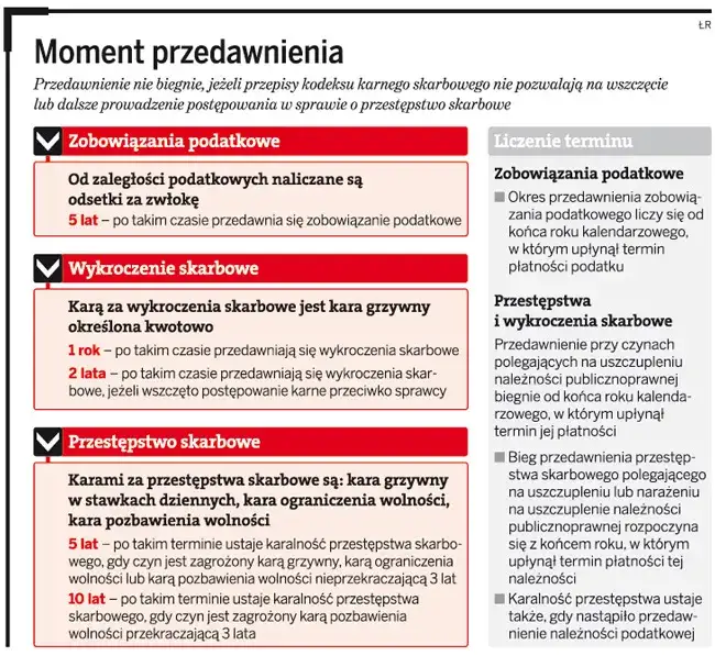 przedawnienie zobowiązania podatkowego infografika