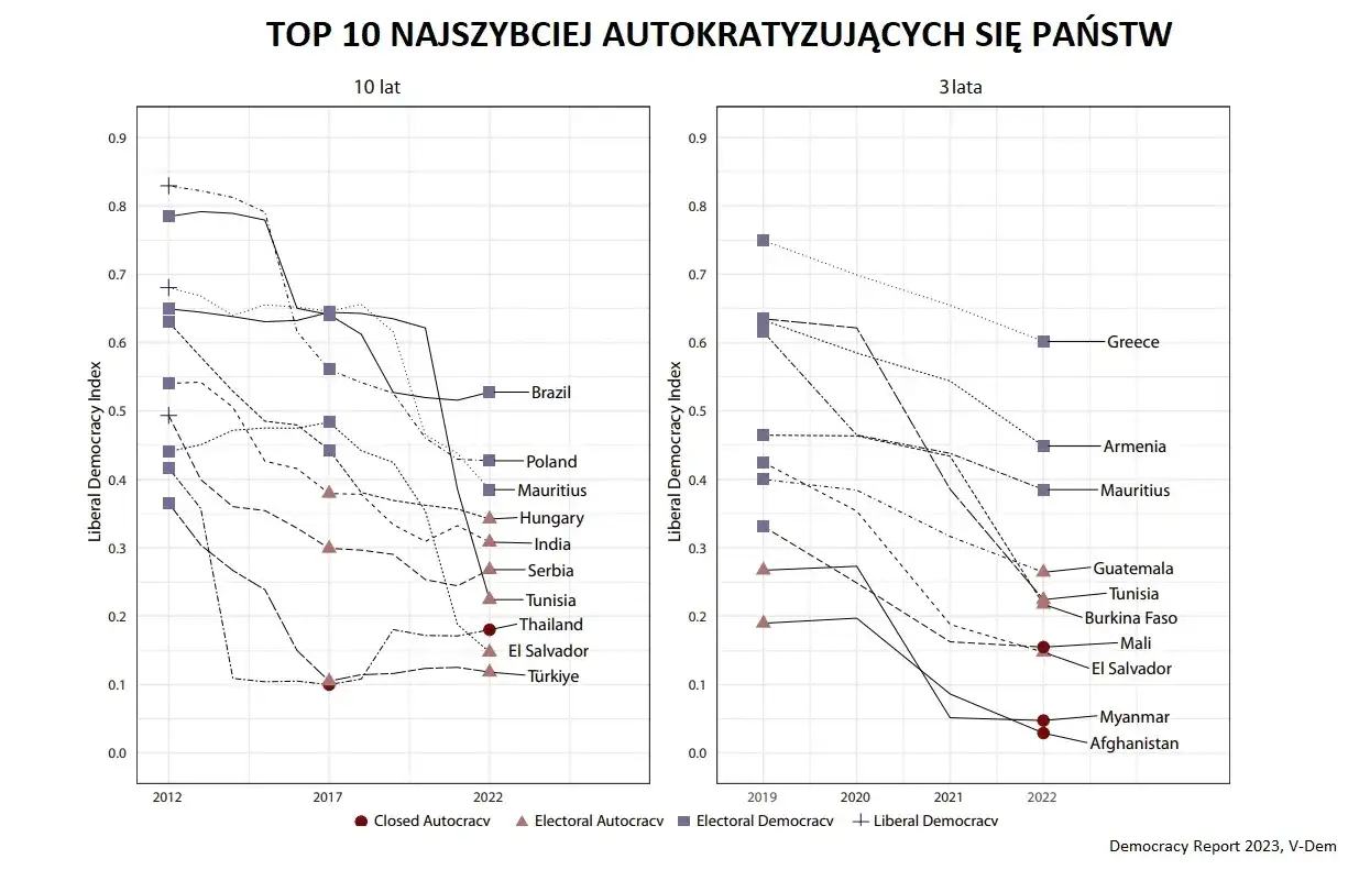 Polska rankingi demokracji wykres