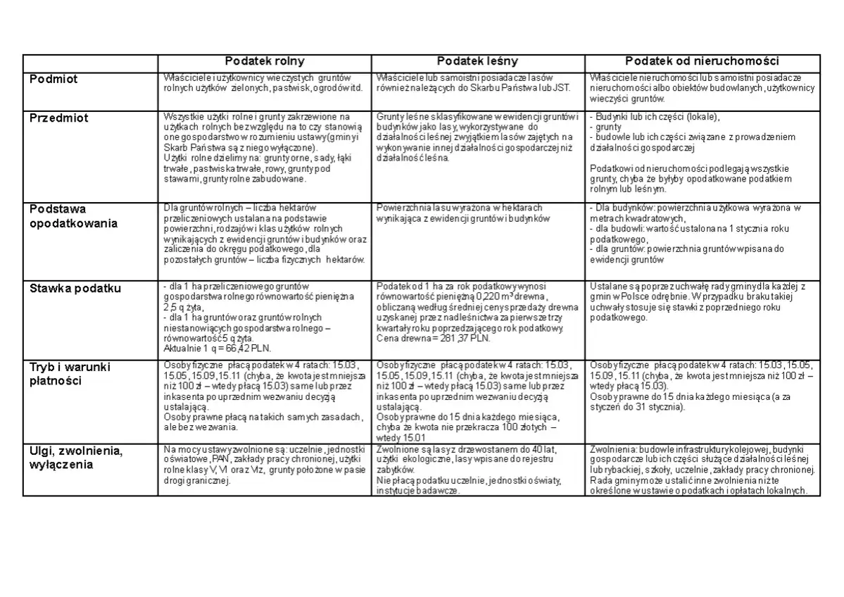 Tabela porównuje kiedy podatek rolny, kiedy leśny, a kiedy od nieruchomości.