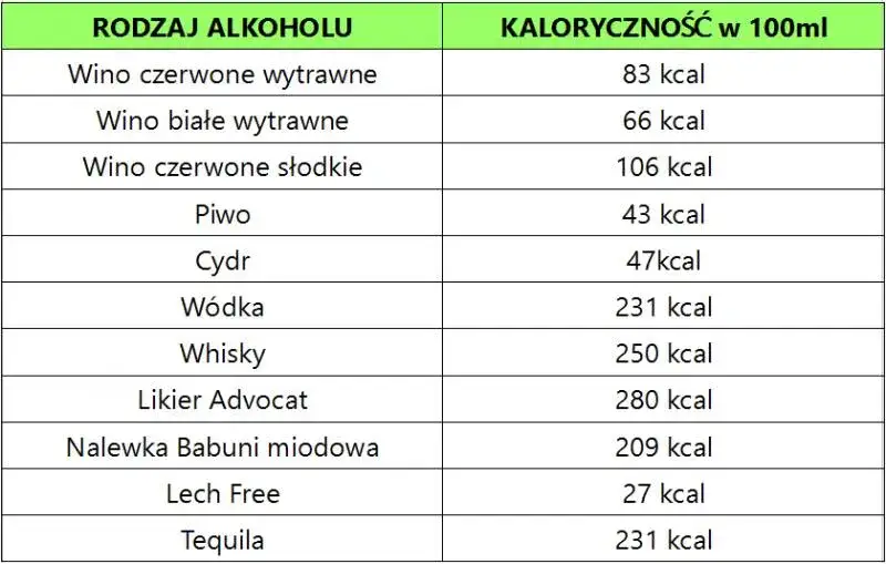 Kaloryczność alkoholi tabela