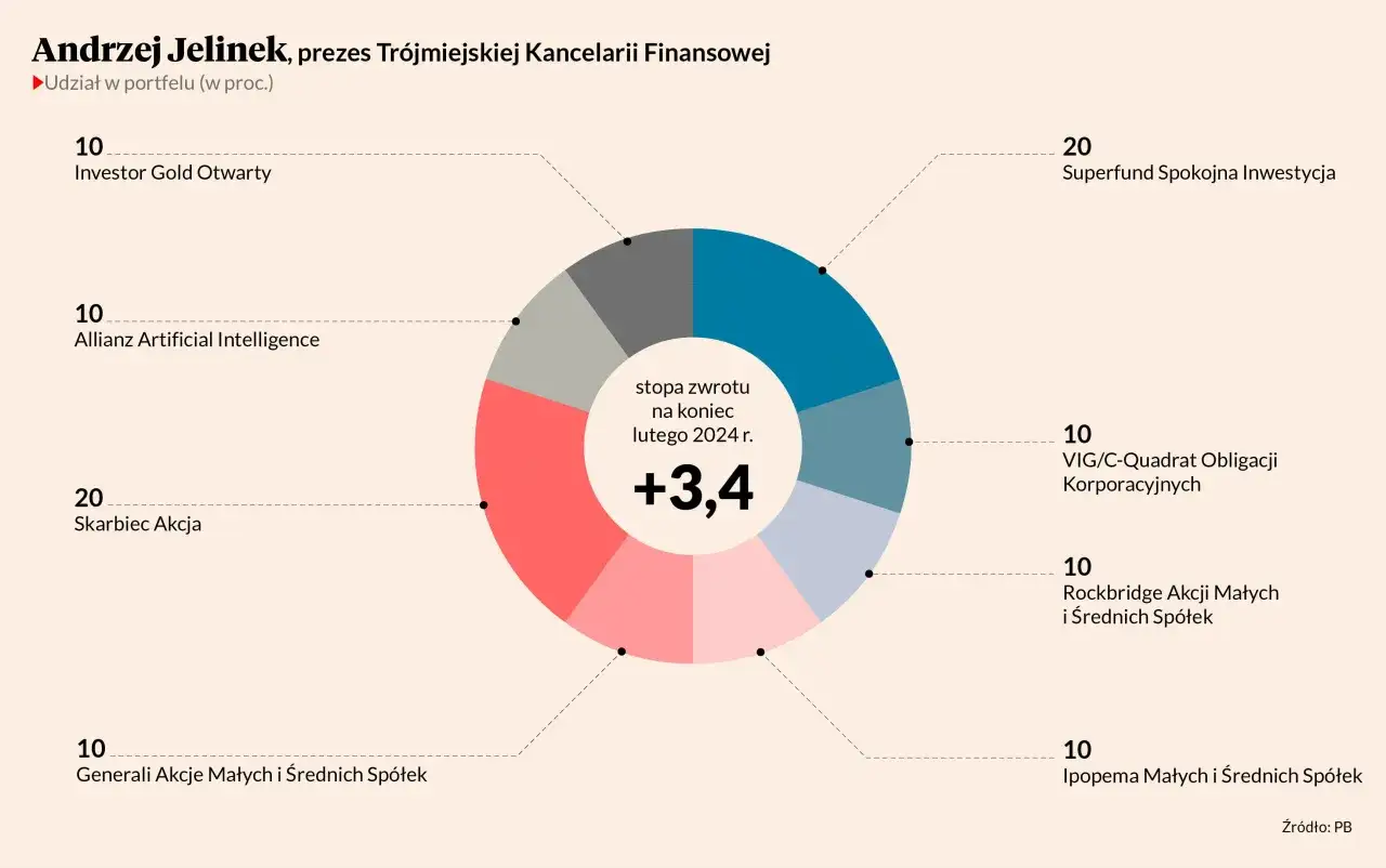 Portfel Andrzeja Jelinek: Skarbiec spółek wzrostowych notowania, stopa zwrotu +3,4% na koniec lutego 2024.