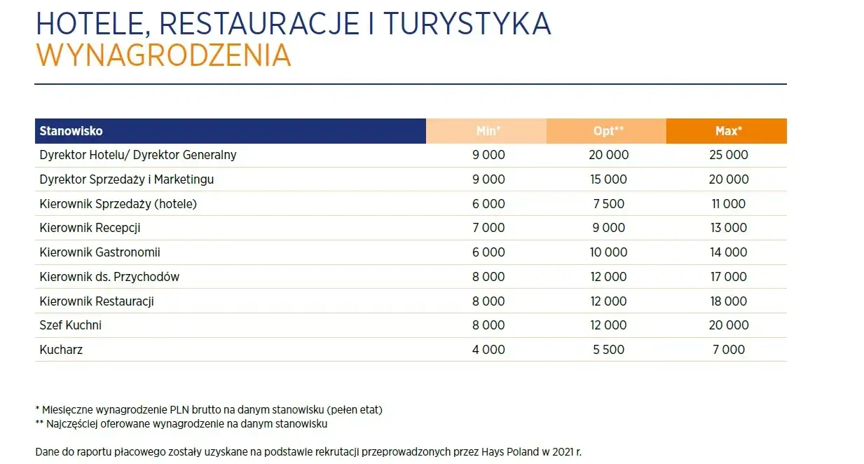 wykres zarobków recepcjonista hotelowy Polska