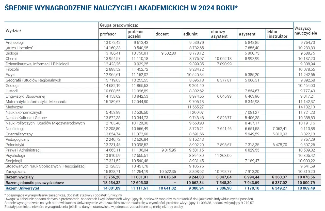 Tabela pokazuje, ile zarabia doktor na uczelni w różnych kategoriach.